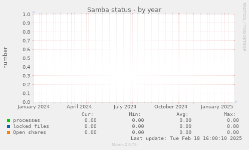 Samba status