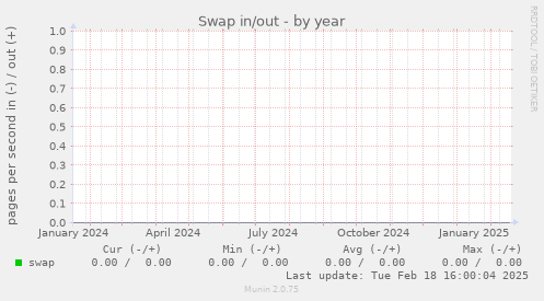 Swap in/out