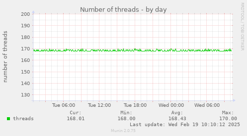 Number of threads