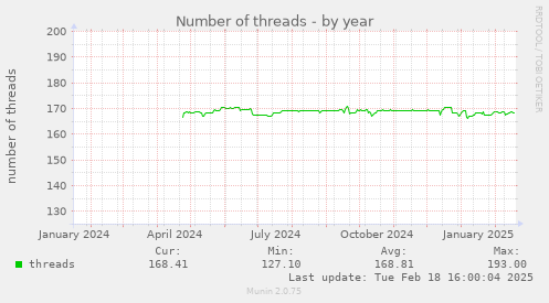 Number of threads