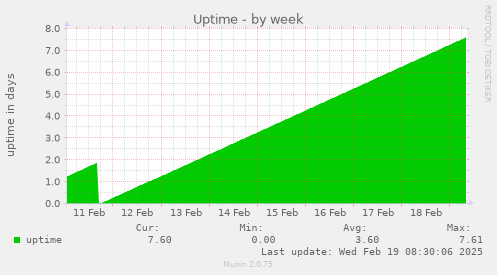 Uptime