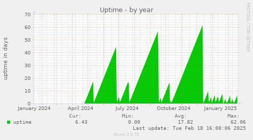 Uptime