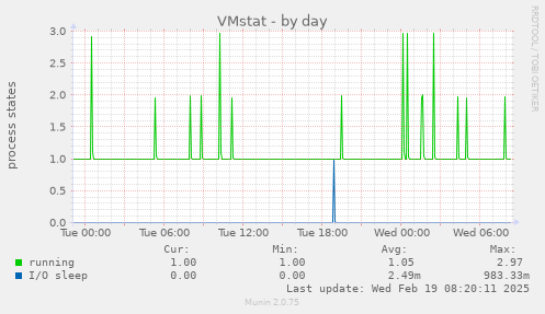 VMstat