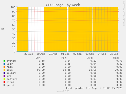 weekly graph