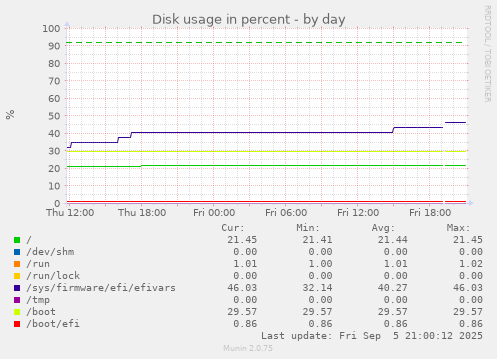 daily graph