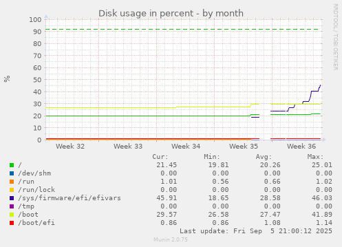 monthly graph