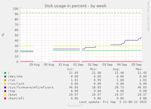 weekly graph