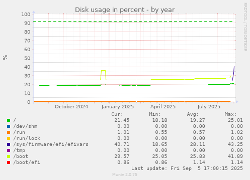 yearly graph