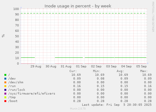 weekly graph