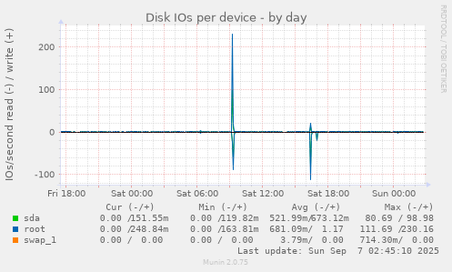 Disk IOs per device