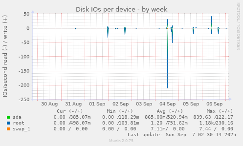 Disk IOs per device
