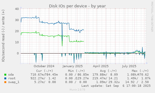 Disk IOs per device