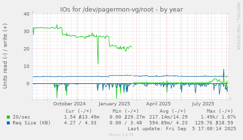 yearly graph