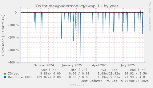 yearly graph
