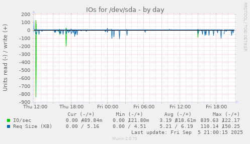 daily graph