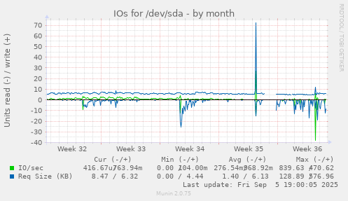 monthly graph