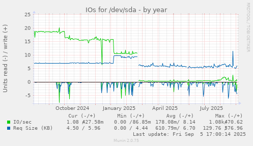 yearly graph