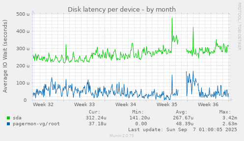 Disk latency per device
