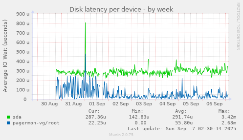 Disk latency per device