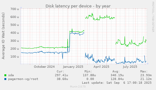Disk latency per device