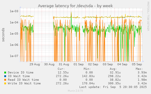 weekly graph