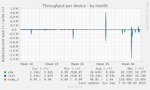 Throughput per device