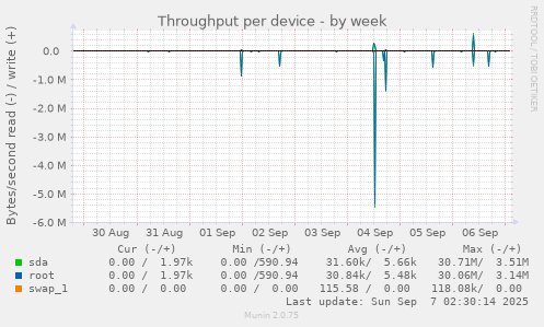 Throughput per device