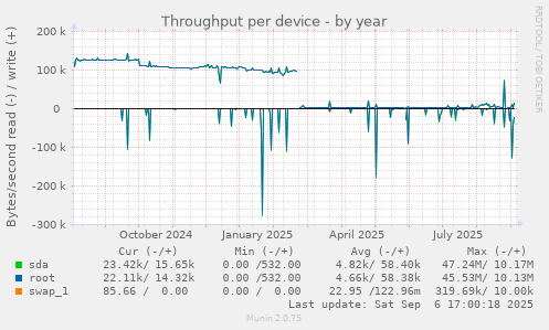 Throughput per device