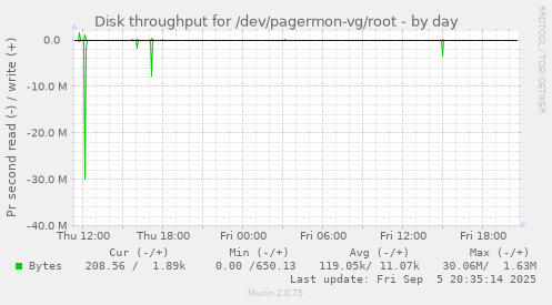 daily graph