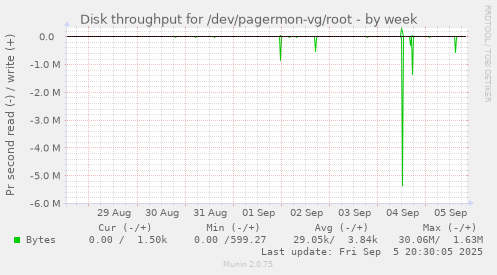 weekly graph