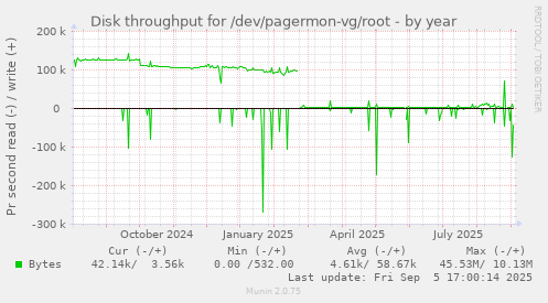 yearly graph