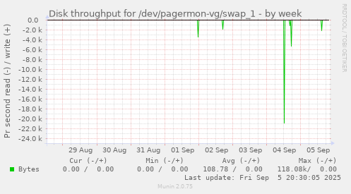 weekly graph