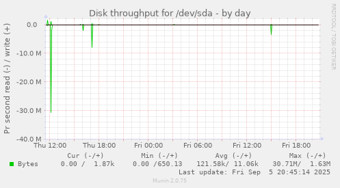 daily graph