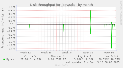 monthly graph