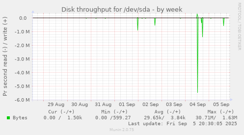 weekly graph