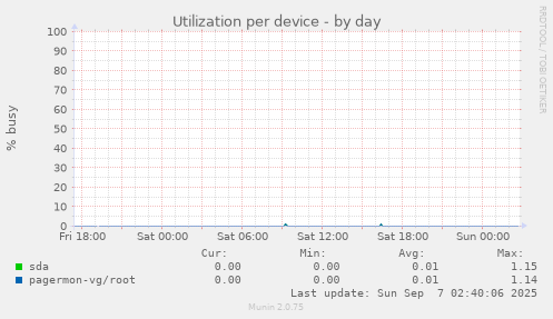 Utilization per device