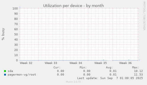 Utilization per device