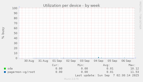 Utilization per device