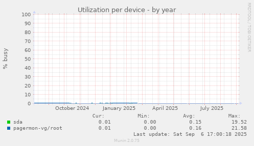 Utilization per device