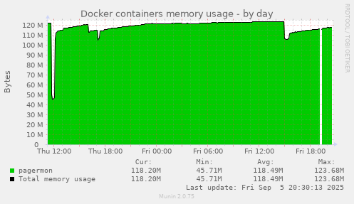daily graph