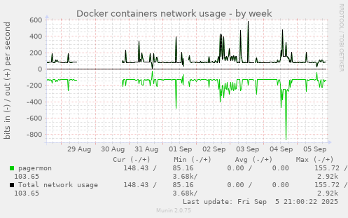 weekly graph