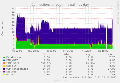 daily graph