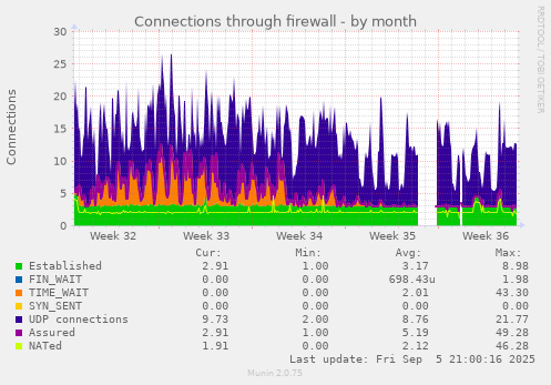 monthly graph