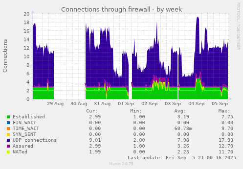 weekly graph