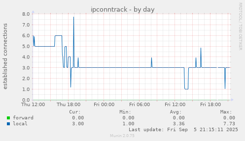 daily graph