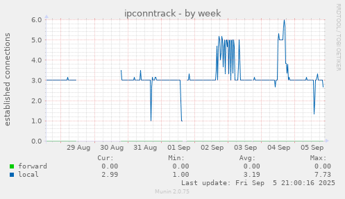 weekly graph