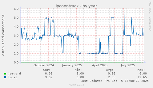 yearly graph