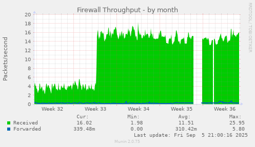 monthly graph