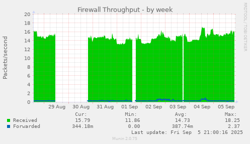 weekly graph
