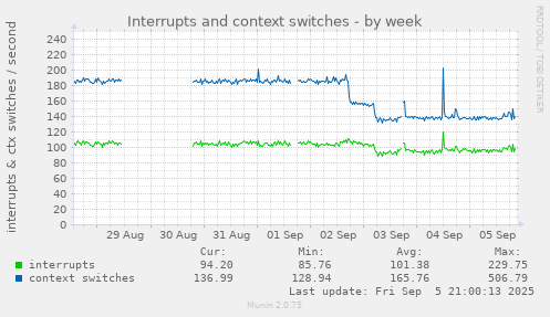 weekly graph